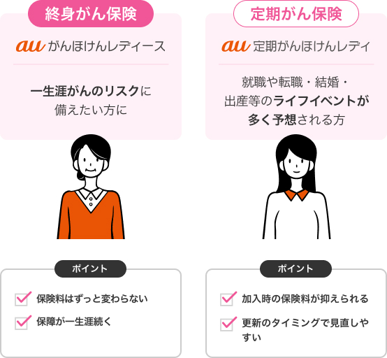 「終身がん保険」と「定期がん保険」どっちが自分に合っている？一生涯がんのリスクに備えたい方に保険料はずっと変わらない、保障が一生涯続く：終身がん保険がおすすめ！就職や転職・結婚・出産等のライフイベントを多く予想される方に加入時の保険料が抑えられる、更新のタイミングで見直ししやすい：定期がん保険がおすすめ！