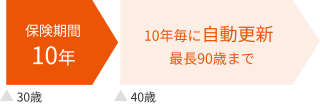 ３０歳。保険期間10年。40歳。10年毎に自動更新。最長90歳まで。