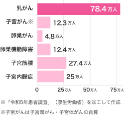 女性特有の病気についてご存知ですか？女性特有の病気には乳房や子宮、卵巣などに関わるものがあります。女性特有の病気にかかる方は多い？厚生労働省による「令和5年患者調査」をみると、乳がんの患者数が特に多い。乳がん：78.4万人。子宮がん※：12.3万人。卵巣がん：4.8万人。卵巣機能障害：12.4万人。子宮筋腫：27.4万人。子宮内膜症：25万人。