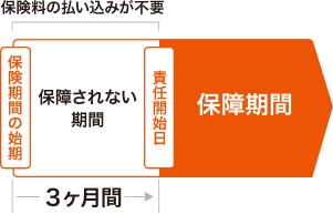 保険期間の始期から責任開始日までの3ヶ月間は保障されず、保険料の払い込みが不要。契約成立後は、責任開始日より保障が開始されます