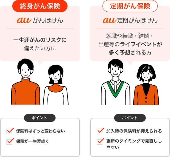 「終身がん保険」と「定期がん保険」どっちが自分に合っている？一生涯がんのリスクに備えたい方に保険料はずっと変わらない、保障が一生涯続く：終身がん保険がおすすめ！就職や転職・結婚・出産等のライフイベントを多く予想される方に加入時の保険料が抑えられる、更新のタイミングで見直ししやすい：定期がん保険がおすすめ！