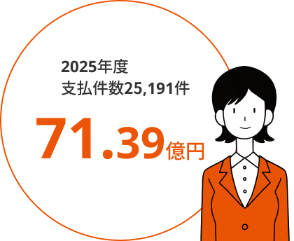 2025年度支払件数25,191件。71.39億円