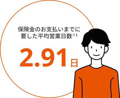 保険金のお支払いまでに要した平均営業日数※1。2.91日