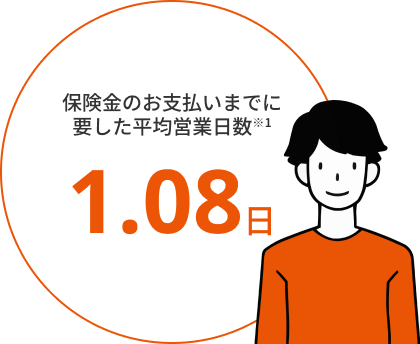 保険金のお支払いまでに要した平均営業日数※1。1.08日