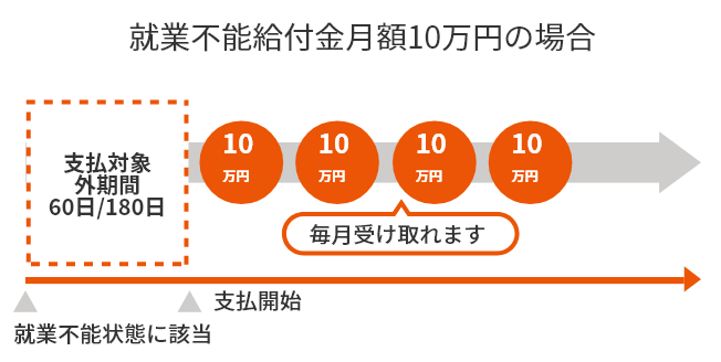 就業不能給付金月額10万円の場合