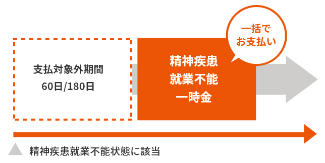 精神疾患就業不能一時金
