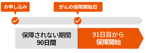 お申し込み日：90日　申込日からその日を含めて91日目が責任開始日となります　責任開始日：保障期間　契約成立後は、責任開始日より保障が開始されます