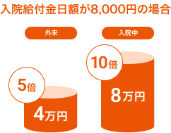 入院給付金日額8,000円の場合：外来5倍4万円・入院中10倍8万円