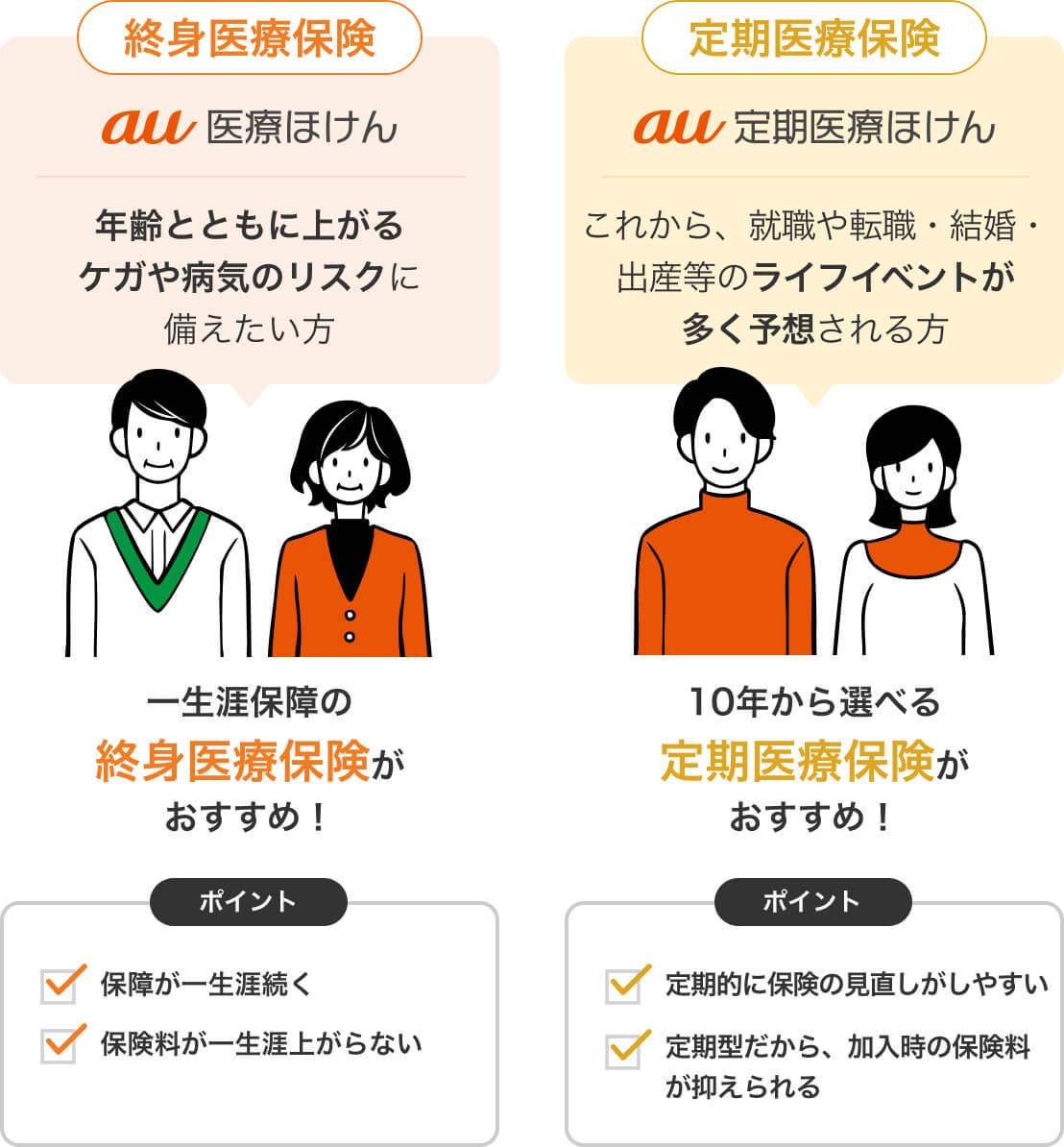終身医療保険（au医療ほけん）年齢とともに上がるケガや病気のリスクに備える　定期医療保険（au定期医療ほけん）就職や転職・結婚・出産等のライフイベントに備える