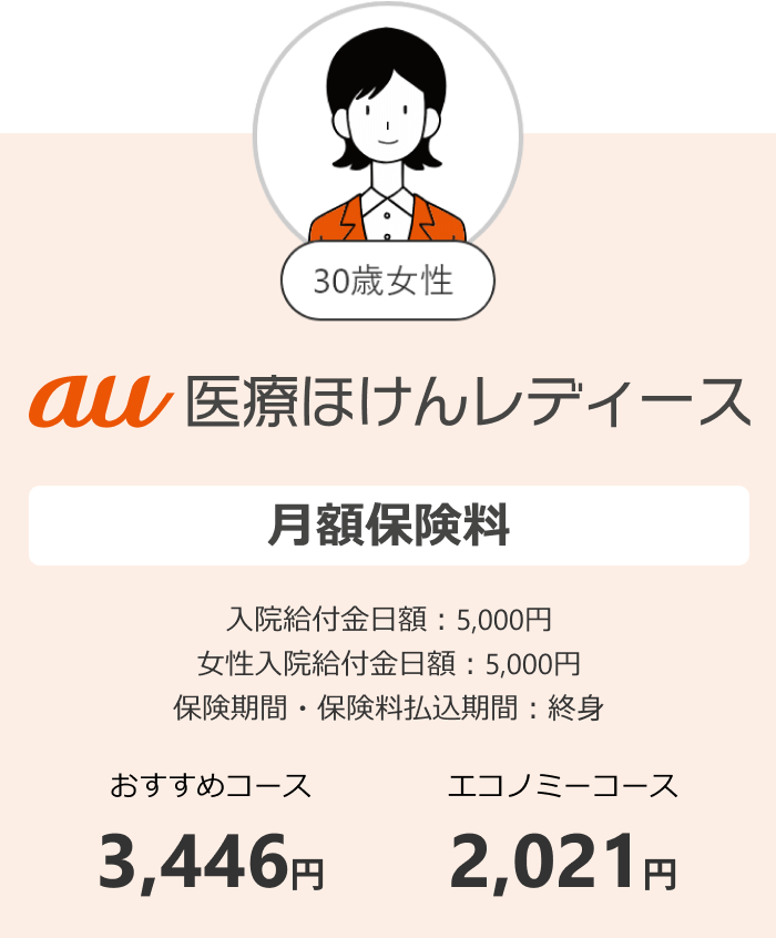 au医療ほけんレディース。入院給付金日額：5,000円。女性入院給付金日額：5,000円。保険期間、保険料払込期間：終身。月額保険料 30歳女性 おすすめコース 3,446円、エコノミーコース 2,021円