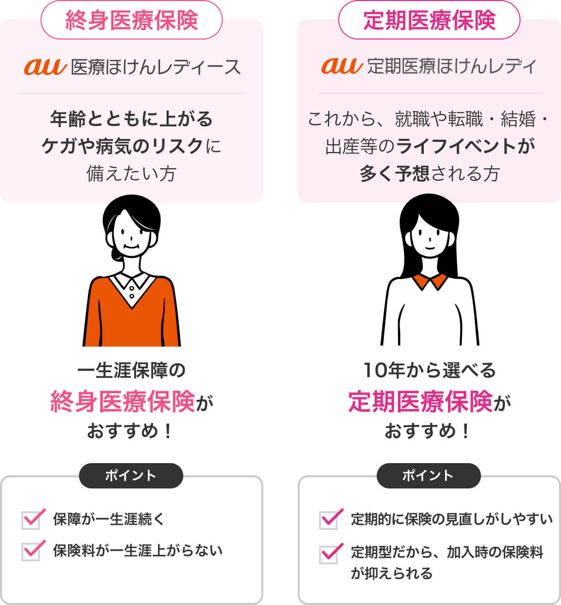 「終身医療保険」と「定期医療保険」どっちが自分に合っている？年齢とともに上がるケガや病気のリスクに備えたい方に保険料はずっと変わらない、保障が一生涯続く：終身型保険がおすすめ！就職や転職・結婚・出産等のライフイベントが多く予想される方に加入時の保険料が抑えられる、更新のタイミングで見直ししやすい：定期型保険がおすすめ！