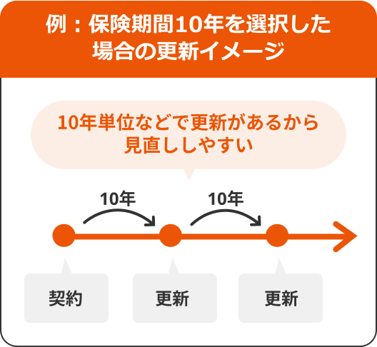 10年単位などで更新があるから見直ししやすい。契約。10年。更新。10年。更新